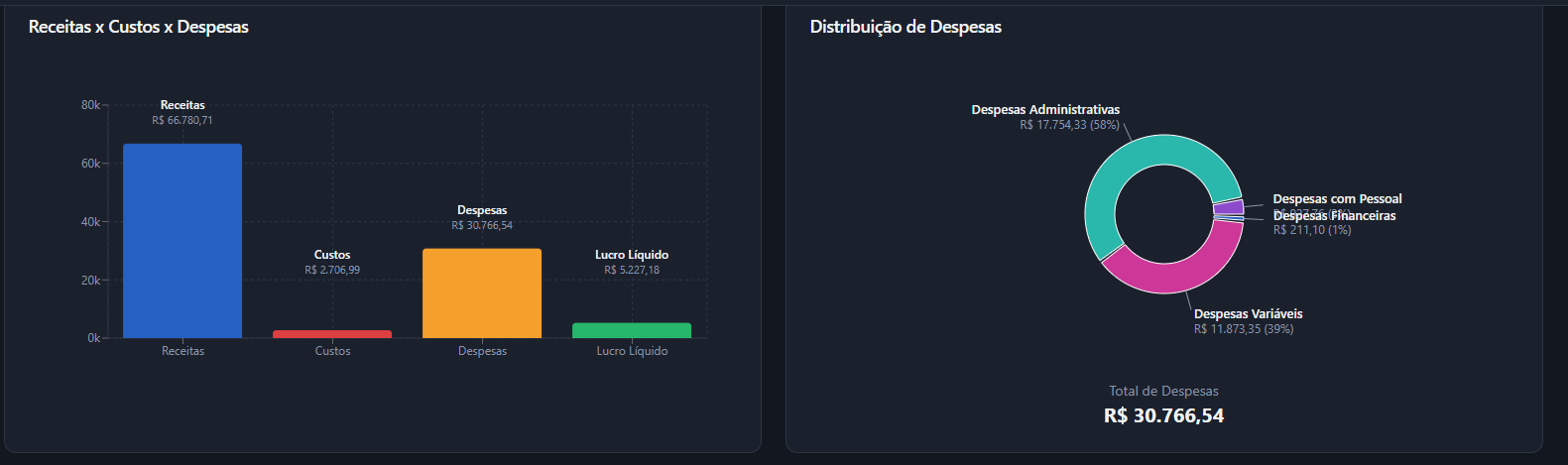 Receitas x Custos x Despesas e distribuição de despesas