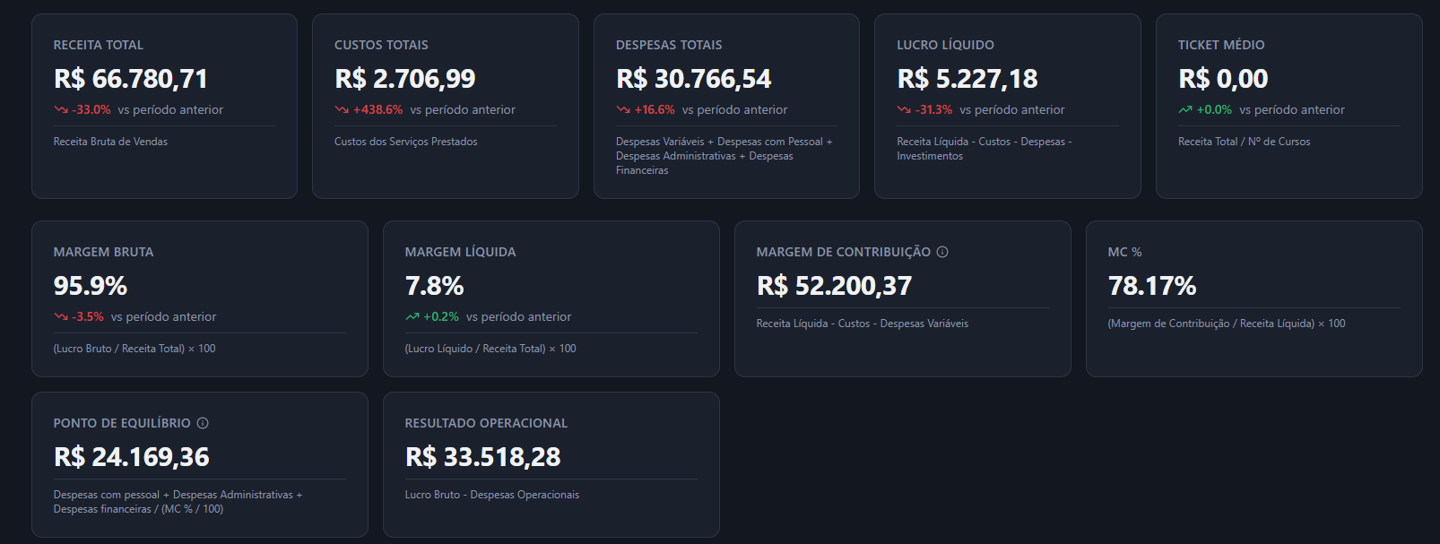 KPIs financeiros: receita, custos, lucro e margens