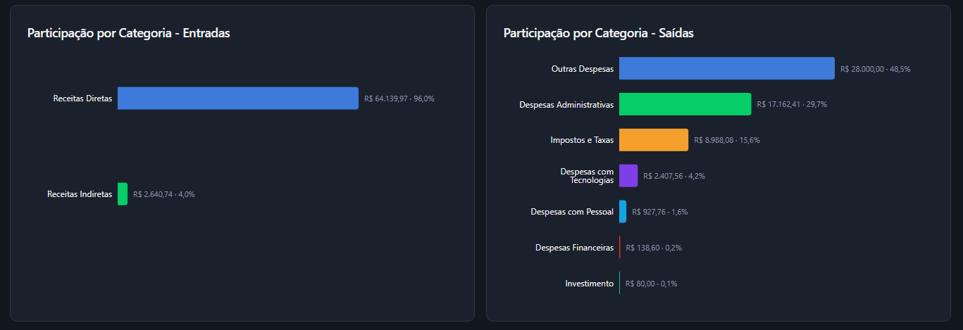 Participação por categoria de entradas e saídas