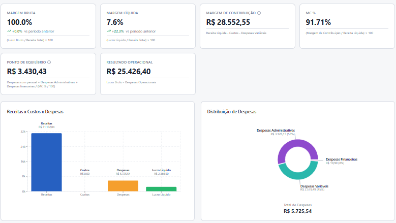 KPIs financeiros: Margem Bruta, Margem Líquida, MC e Resultado Operacional